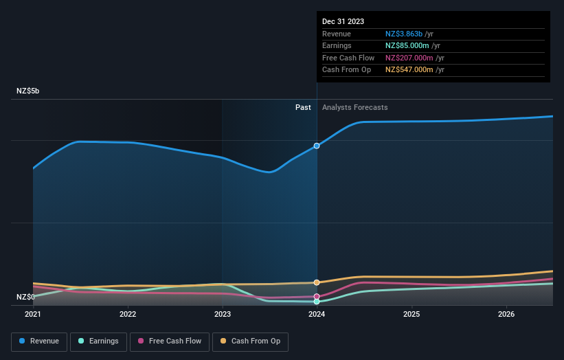 earnings-and-revenue-growth