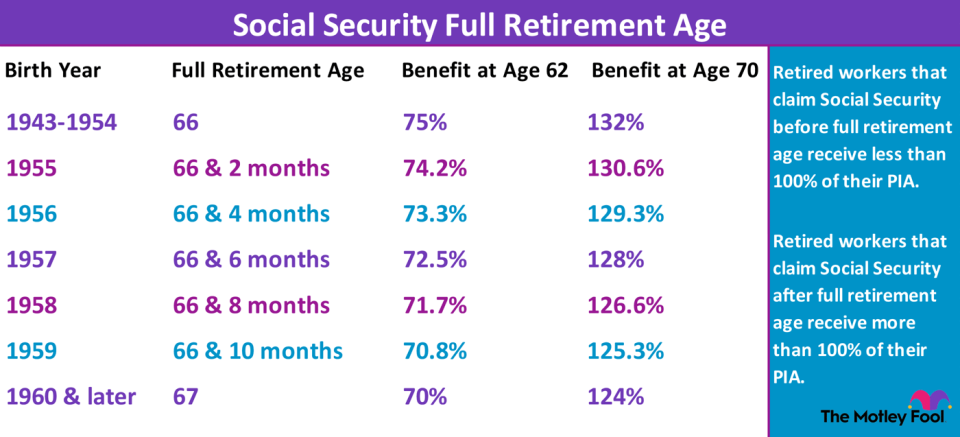 A chart showing the relationship between full retirement age and birth year, and detailing retired-worker benefits at different claiming ages.