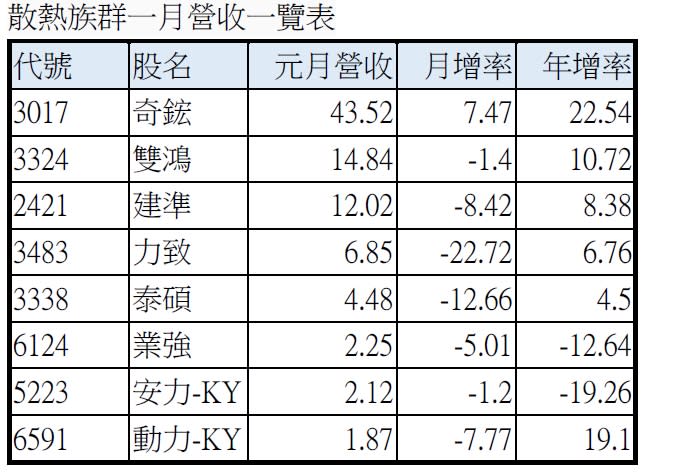 散熱族群一月營收一覽表