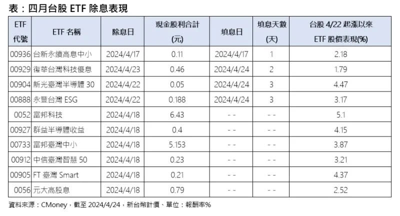 ▲台股4月除息表現。（資料來源／CMoney）