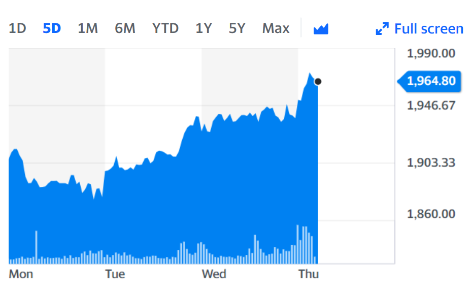 Shell's share price rose on Thursday on the back of the news. Chart: Yahoo Finance