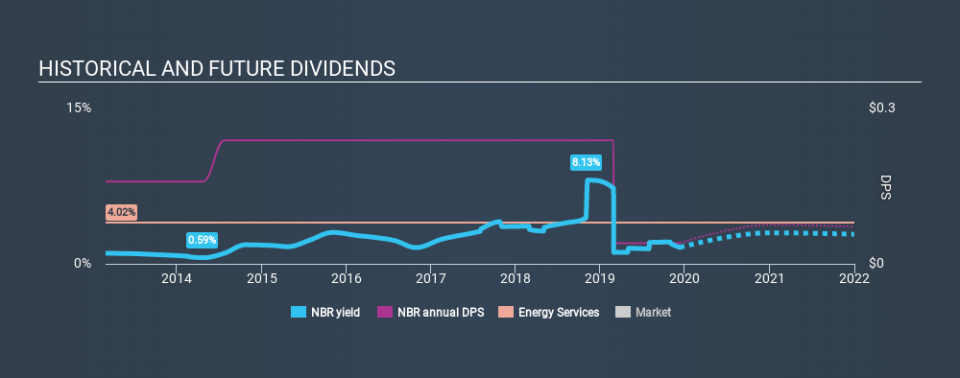 NYSE:NBR Historical Dividend Yield, December 10th 2019