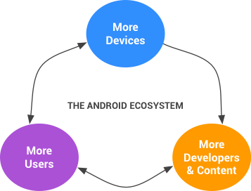 The Android Ecosystem