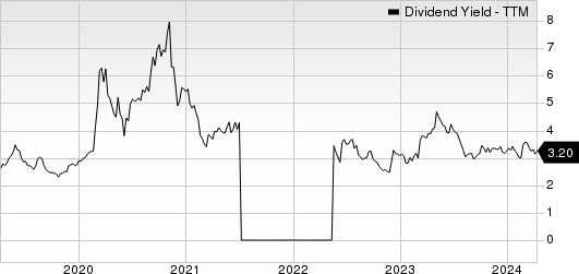 HF Sinclair Corporation Dividend Yield (TTM)