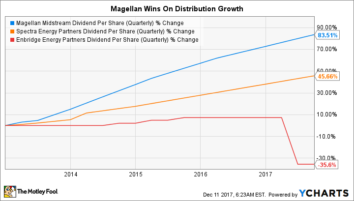 MMP Dividend Per Share (Quarterly) Chart