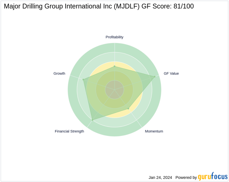 Chuck Royce Acquires New Stake in Major Drilling Group International Inc