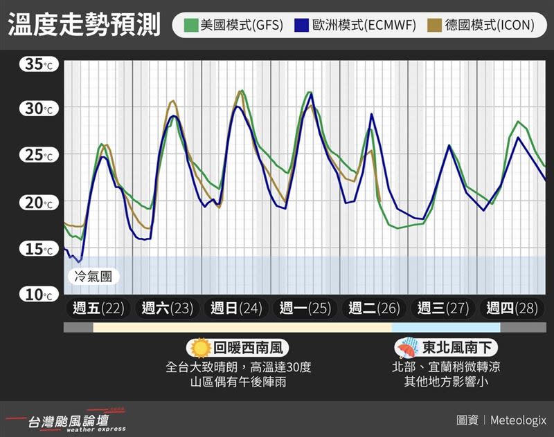 未來一週各地氣溫有機會突破30度。（圖／翻攝自台灣颱風論壇｜天氣特急臉書）