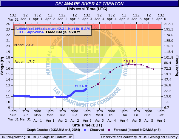 The National Weather Service issued a flood watch for Bucks County and the Delaware Valley on Wednesday, April 3. The water levels of the Delaware River at Trenton stood at 12.34 feet as of Wednesday, April 3 and expected to reach nearly 17 feet on Friday.