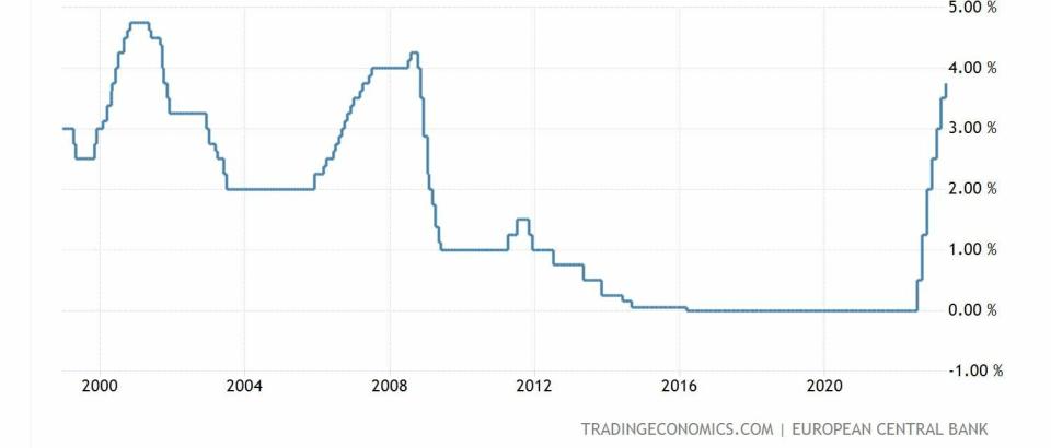 BCE evolución histórica de los tipos de interés en la eurozona 