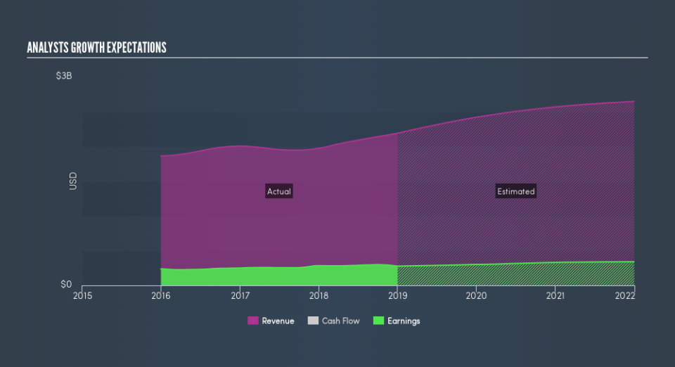 NYSE:HXL Past and Future Earnings, March 4th 2019