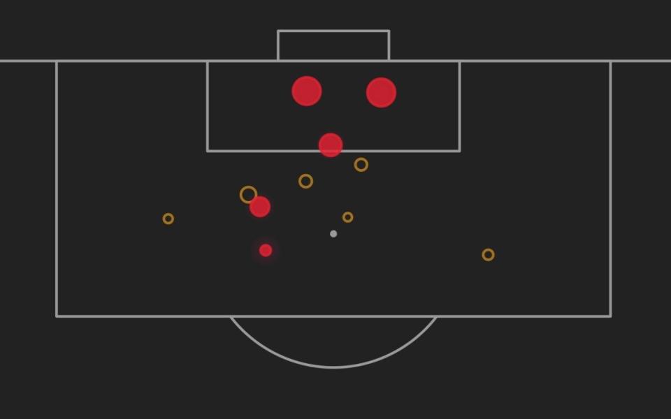 Rasmus Hojlund CL shot map