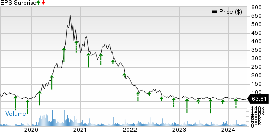 Zoom Video Communications, Inc. Price and EPS Surprise