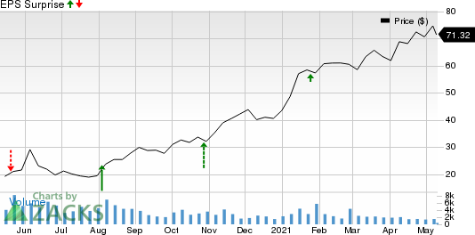 Boot Barn Holdings, Inc. Price and EPS Surprise