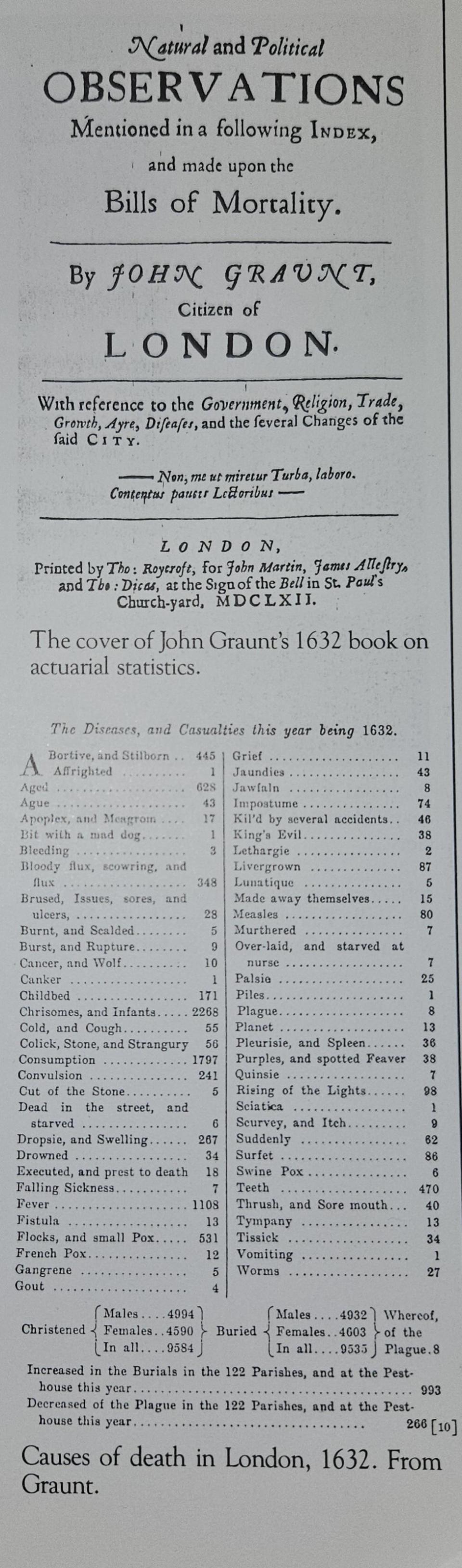 Summary of historical text showing 'Bills of Mortality' for London, 1632, categorizing various causes of death for that year