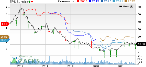 U.S. Silica Holdings, Inc. Price, Consensus and EPS Surprise