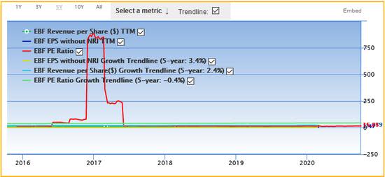 3 Reasonably Priced Stocks With Regular Sales and Earnings History