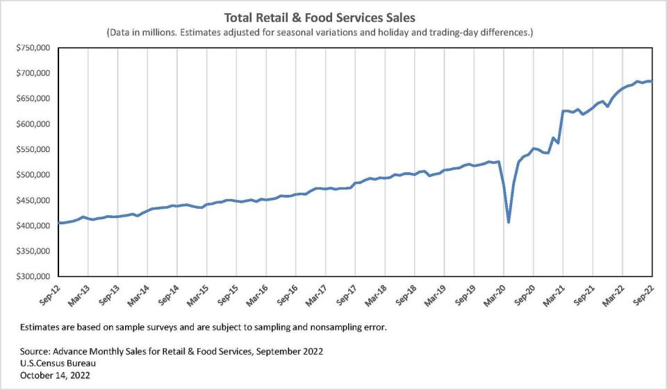 (Source: <a href="https://twitter.com/uscensusbureau/status/1580900360553918471" rel="nofollow noopener" target="_blank" data-ylk="slk:@USCensusBureau" class="link ">@USCensusBureau</a>)