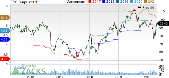 Tractor Supply Company Price, Consensus and EPS Surprise