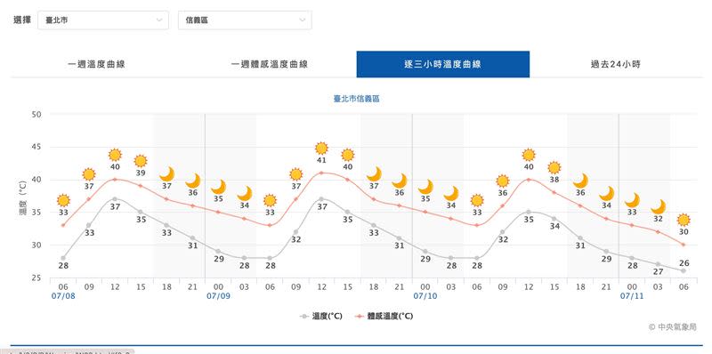 今日中午12時信義區體感溫度飆破41度。（圖／中央氣象局）