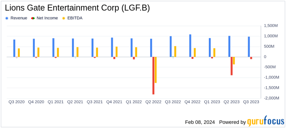 Lions Gate Entertainment Corp (LGF.B) Faces Operating Loss Despite Revenue of $975.1 Million in Q3 Fiscal 2024