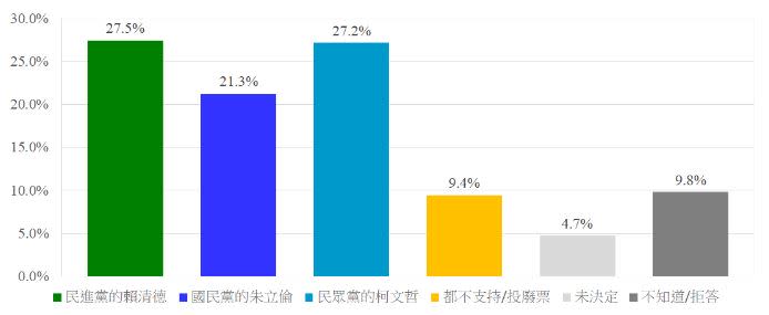 賴清德、朱立倫、柯文哲對戰民調結果（資料來源／中華民意研究協會）