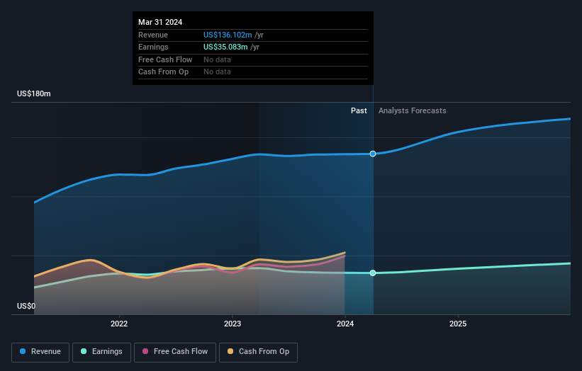 Profit and revenue growth