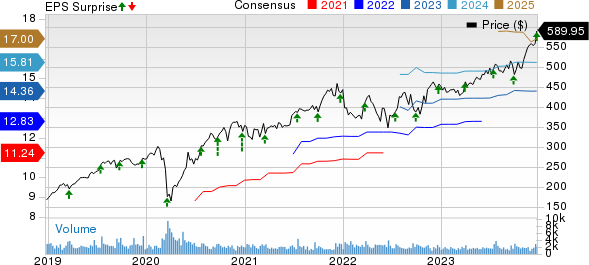 Cintas Corporation Price, Consensus and EPS Surprise