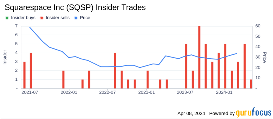 Director Jonathan Klein Sells Shares of Squarespace Inc (SQSP)