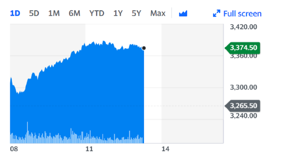 Anglo American shares rose on Friday. Chart: Yahoo Finance