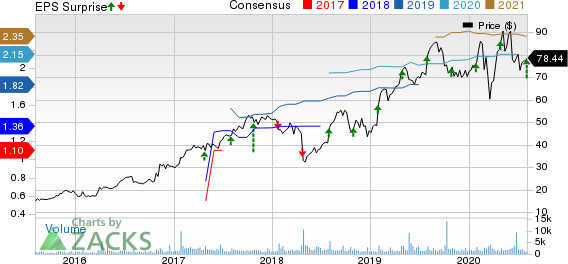 Mercury Systems Inc Price, Consensus and EPS Surprise