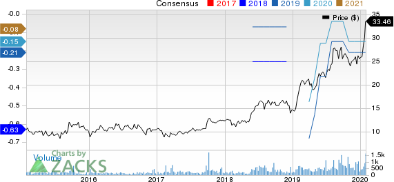 Agilysys, Inc. Price and Consensus