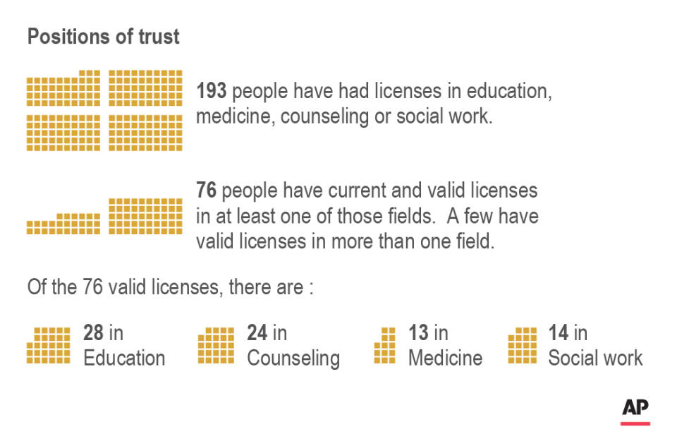 Chart shows breakdown of defrocked priests with licenses in various industries; 2c x 2 1/2 inches; 96.3 mm x 63 mm;