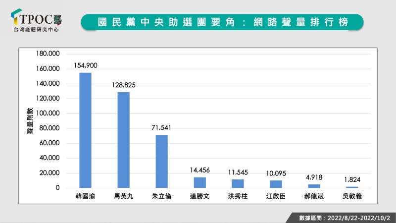 ▲國民黨中央助選團中，韓國瑜聲量最強。（圖／TPOC台灣議題研究中心提供）