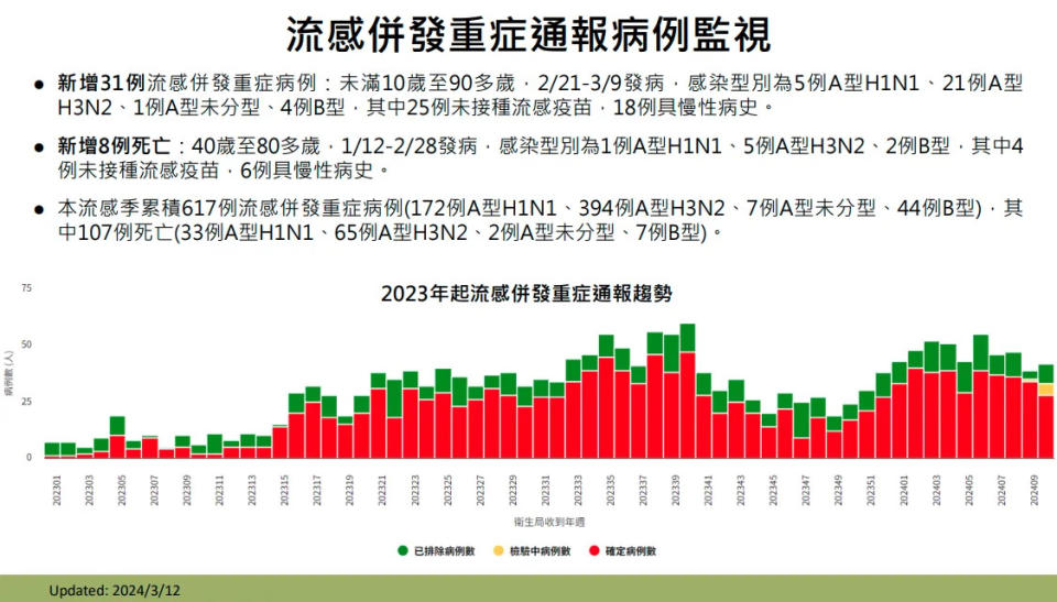 <strong>今(2024)年第10週(3/3-3/9)門急診類流感就診人次為10.3萬人次，疫情緩降，惟仍為近六年同期最高。（圖／疾管署提供，下同）</strong>