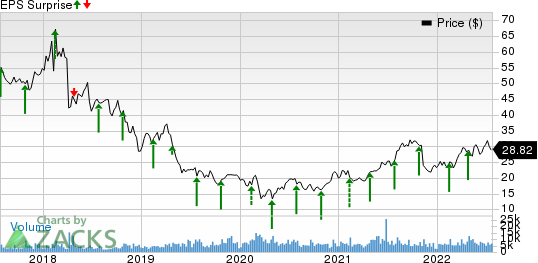 Alkermes plc Price and EPS Surprise