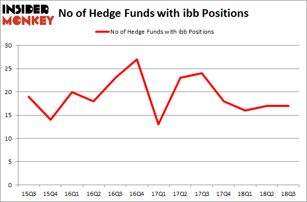 No of Hedge Funds with IBB Positions