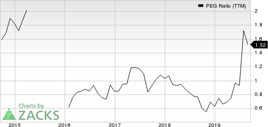 Taylor Morrison Home Corporation PEG Ratio (TTM)