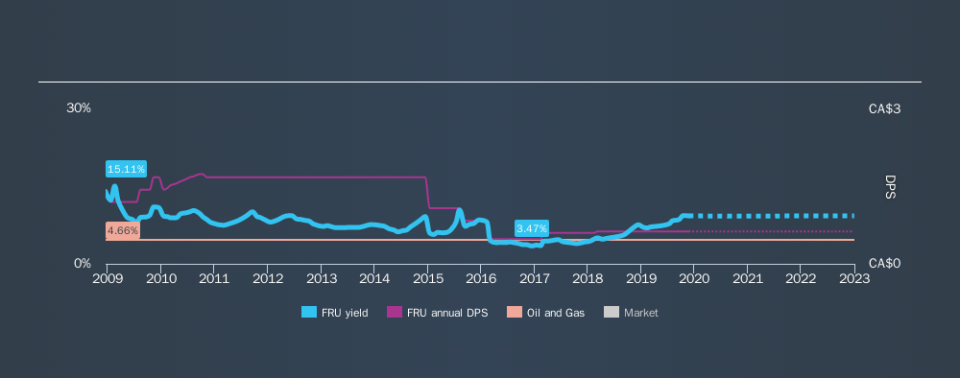 TSX:FRU Historical Dividend Yield, November 23rd 2019