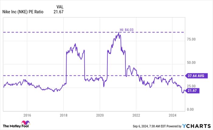 NKE PE Ratio Chart