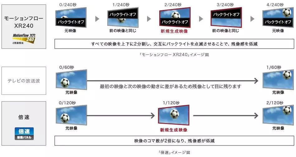 索尼的 motionflow 技術