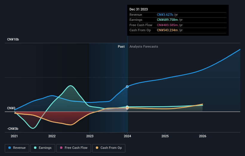 SEHK:136 Earnings and Revenue Growth as at Jul 2024