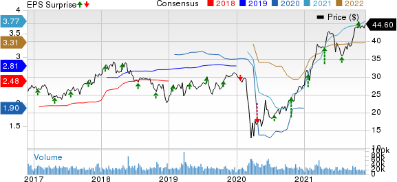 Fifth Third Bancorp Price, Consensus and EPS Surprise