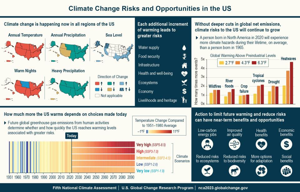 A graphical overview of the findings from the Fifth National Climate Assessment report, published Nov. 14, 2023, show the ways climate change is having an impact in different regions of the country, the resources and hazards at risk if greenhouse gas emissions are not scaled back and what Americans stand to gain if climate action is aggressively pursued.