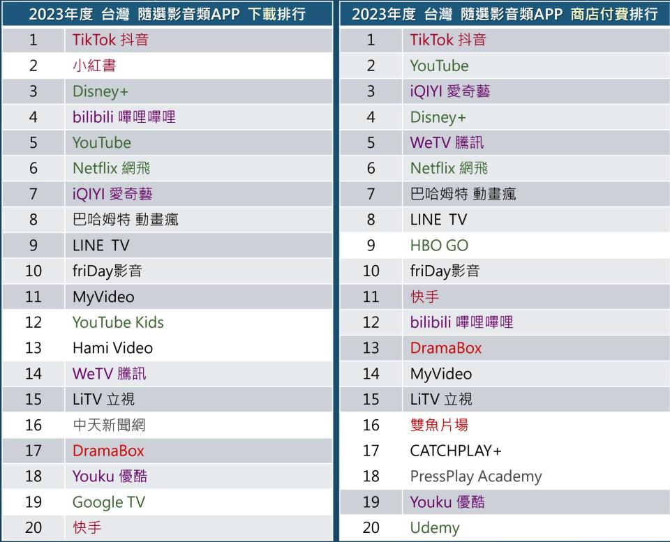 2023年全年下載第一名的隨選影音類APP，就是抖音。（圖／Ott/vod 隨選影音觀測站 臉書粉專）