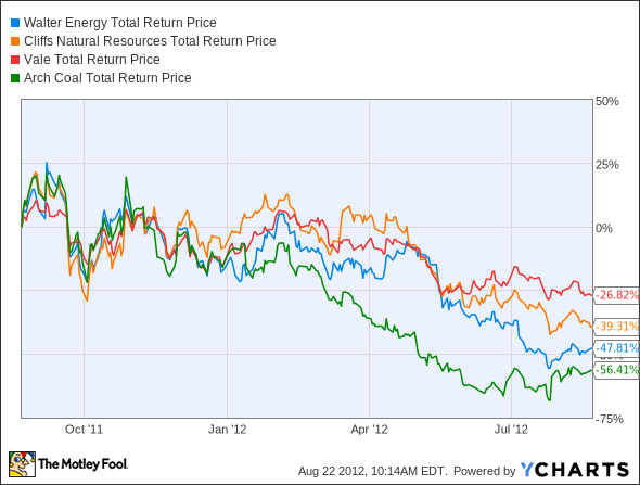 WLT Total Return Price Chart