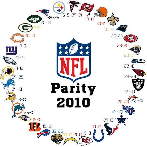 NFL Singularity - When The NFL Circle of Parity 2021 Began