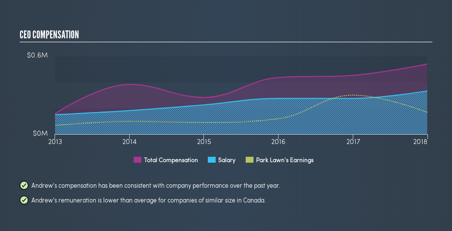 TSX:PLC CEO Compensation, April 18th 2019