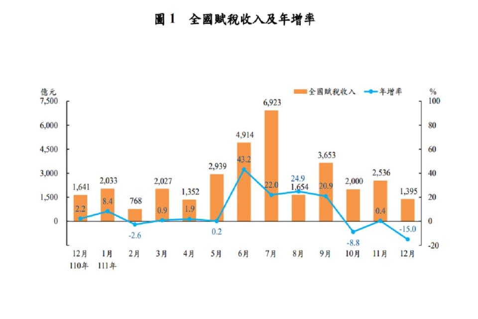 財政部公布去年全國稅收為3兆2191億元，寫新高。（圖：取自財政部）