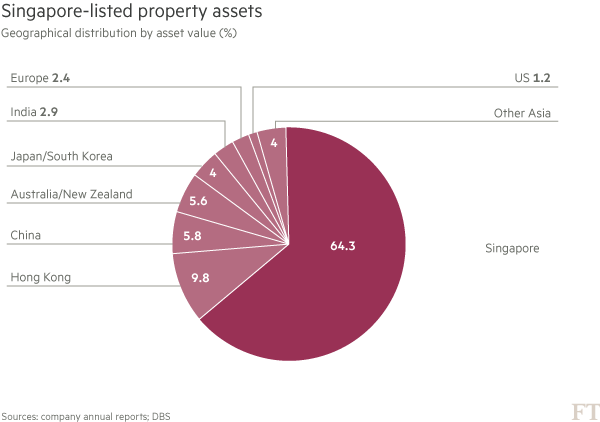 chart: Singapore-listed property assets