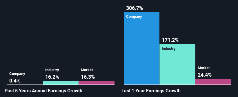 past-earnings-growth